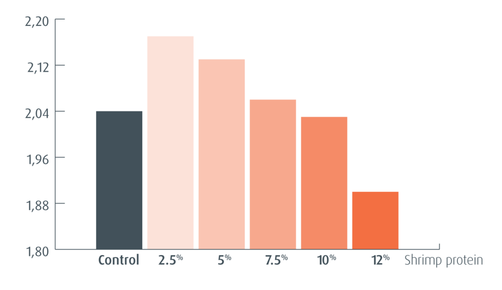Specific Growth Rate