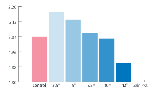 Feed conversion ratio is the amount fed in grams weight gained, the lower the number the more efficient feed is utilised.