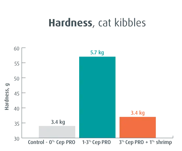 CEP PRO hardness cat