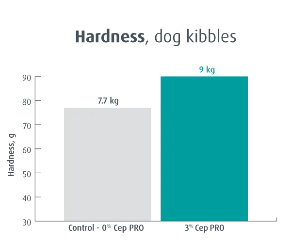 CEP PRO hardness dog