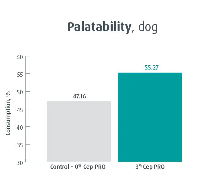 Cep Pro palatability dog | taste improver