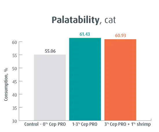 CEP PRO patability cat | taste improver