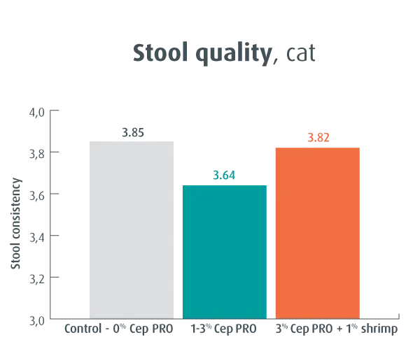 CEP PRO stool quality cat