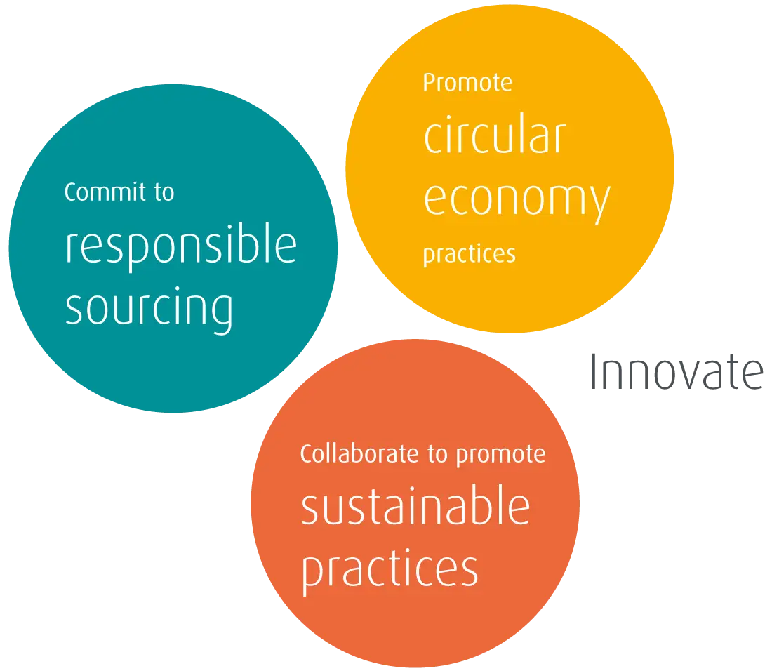 Sustainability at ProChaete