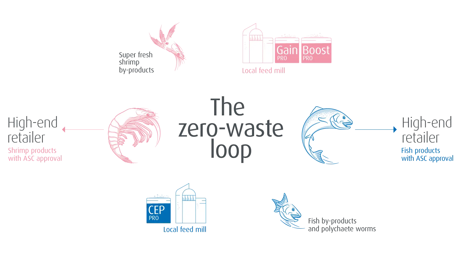 The Zero waste loop