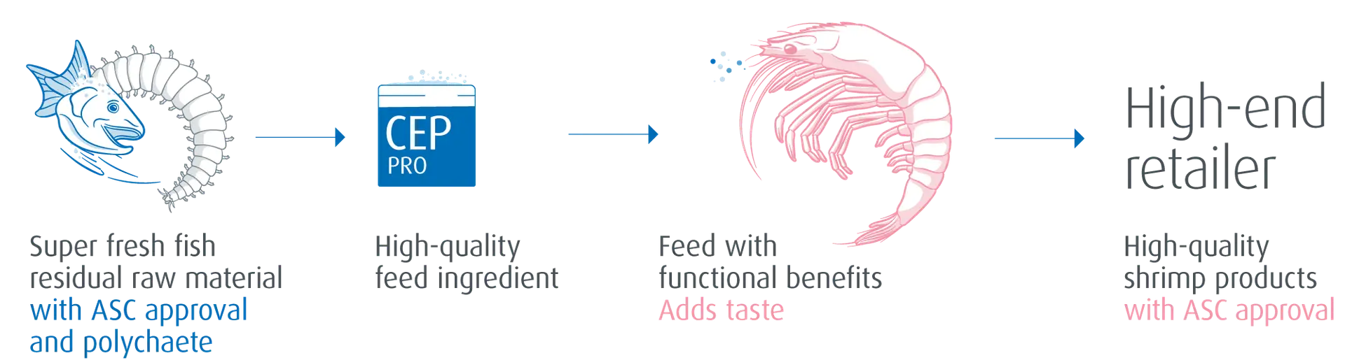 High quality fish makes high quality shrimp feed