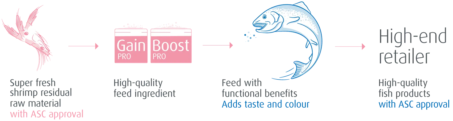 Shrimp residual raw material: how we turn it in to value
