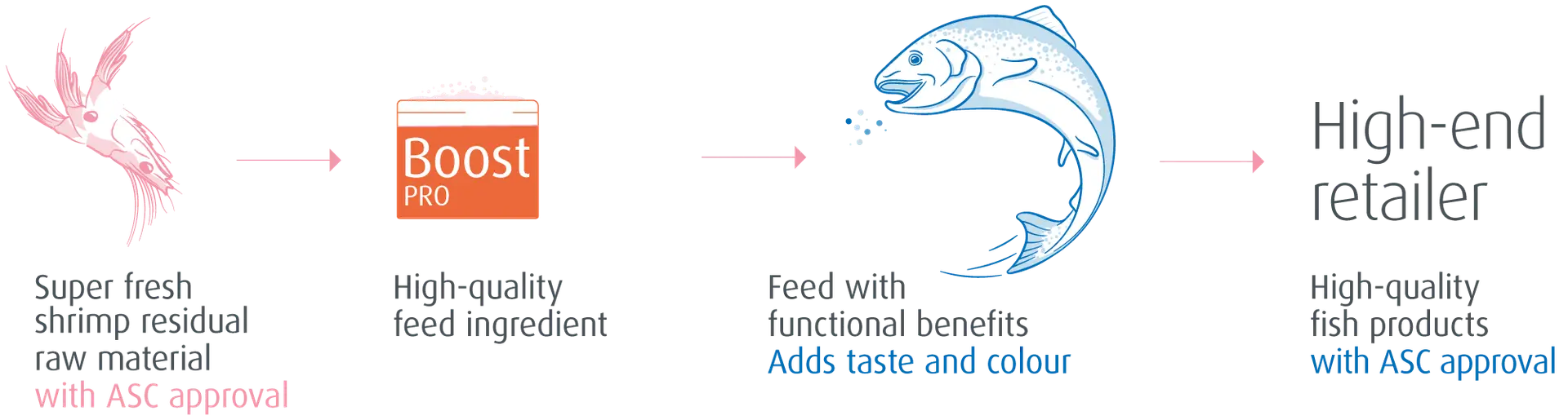 Shrimp residual raw material: how we turn it in to value