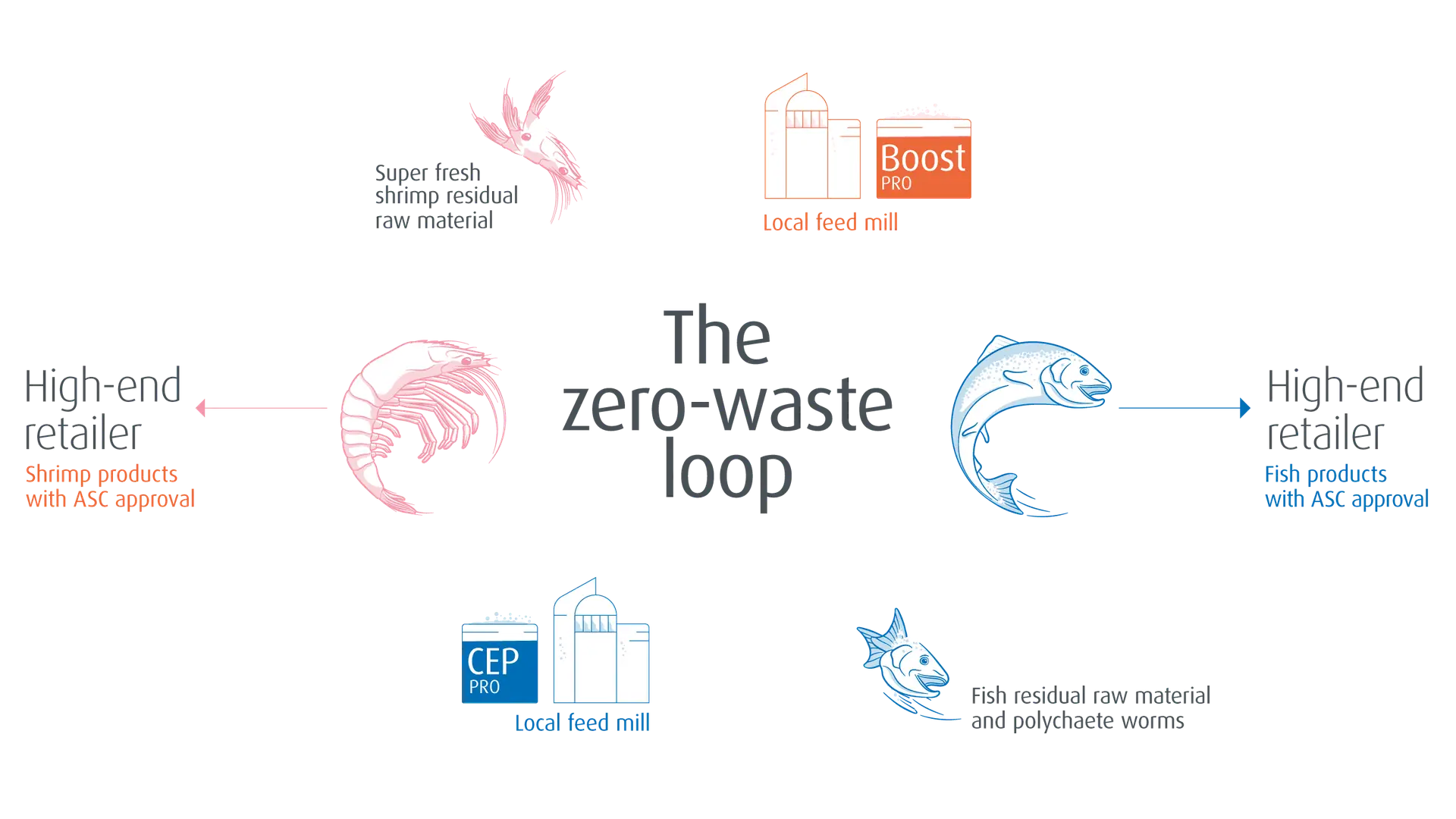 The Zero waste loop